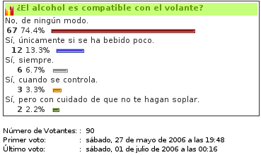 resultados de la encuesta alcohol compatible volante resultados de la encuesta alcohol compatible volante