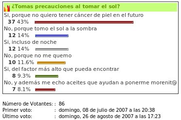 Resultado encuesta precauciones al tomar el sol