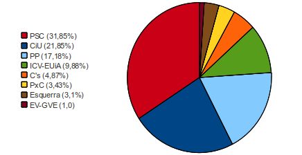 Resultats Eleccions a Santa Coloma