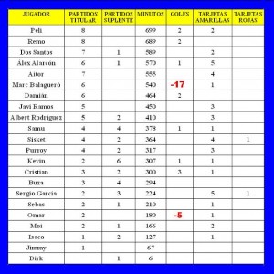 LOS NÚMEROS TRAS LA JORNADA 8. General