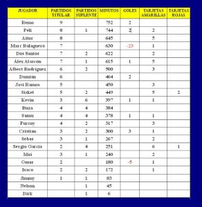 LOS NÚMEROS TRAS LA JORNADA 9. General