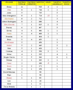 LOS NÚMEROS TRAS LA JORNADA 11. General