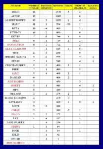 LOS NÚMEROS DE LA PLANTILLA TRAS LA JORNADA 16. General